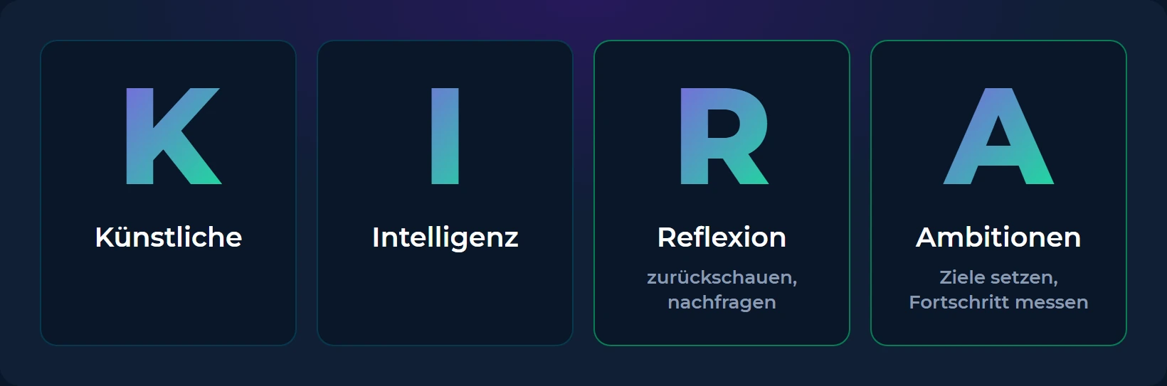 Die vier Buchstaben K, I, R und A mit den Wörtern Künstliche, Intelligenz, Reflexion und Ambitionen. Unter Reflexion steht zurückschauen, nachfragen, unter Ambitionen steht Ziele setzen, Fortschritt messen