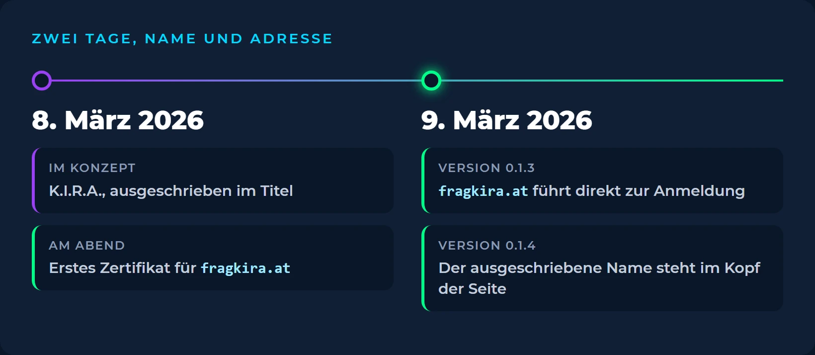 Zeitleiste: Am 8. März 2026 steht der Name K.I.R.A. ausgeschrieben im Konzept, am Abend wird das erste Zertifikat für fragkira.at ausgestellt. Am 9. März 2026 führt fragkira.at in Version 0.1.3 direkt zur Anmeldung, in Version 0.1.4 steht der ausgeschriebene Name im Kopf der Seite